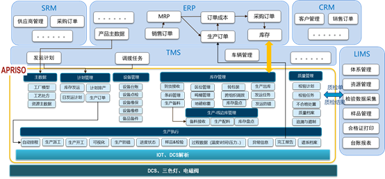 达索系统Apriso产品在流程行业的应用(图3)