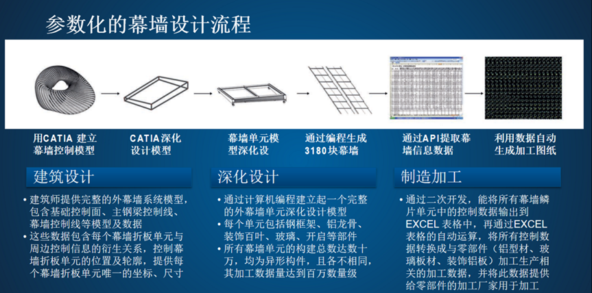 达索系统3DEXPERIENCE平台如何让复杂的幕墙设计变得简单(图2)