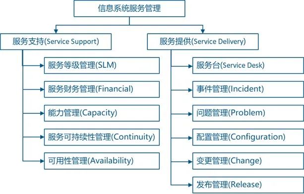 企业如何构建PLM系统的运维服务体系(图2)