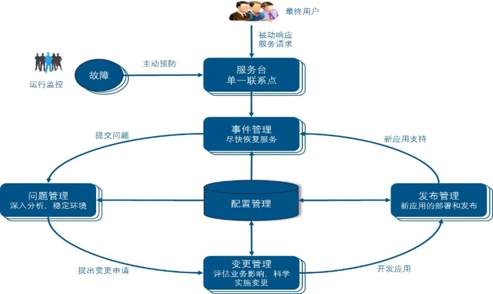 企业如何构建PLM系统的运维服务体系(图3)