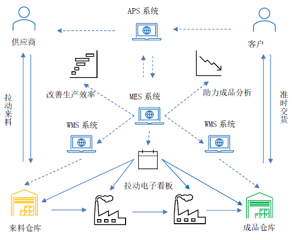 浅谈拉动式生产与MOM的融合(图5)