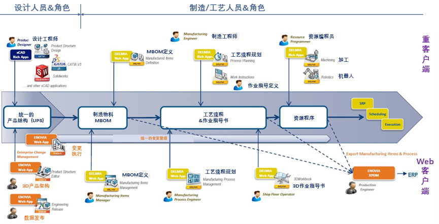 基于Web的数字化工艺解决方案@3D体验平台(图1)