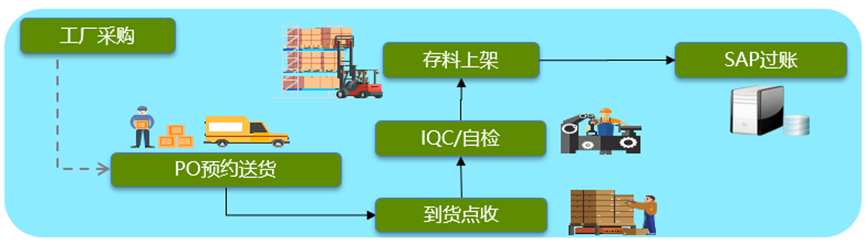 案例分享 | DELMIA Apriso在JCI 约克无锡工厂的应用(图16)