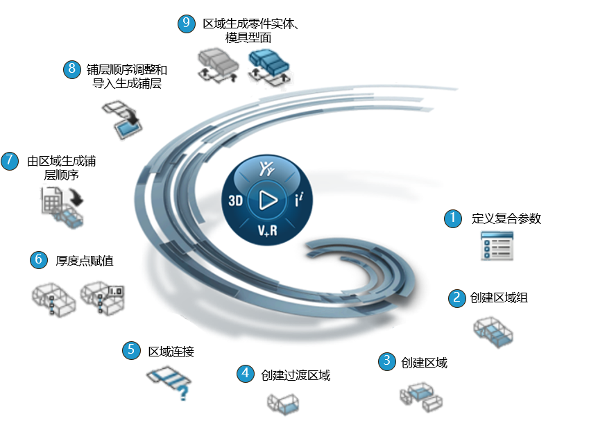 基于达索系统3DEXPERIENCE平台航空航天行业复合材料设计解决方案(图5)